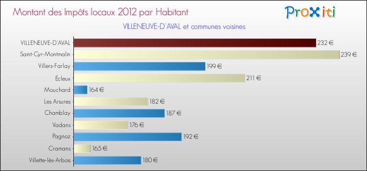 Montant des impôts locaux par Habitant pour VILLENEUVE-D'AVAL et les communes proches Comparaison des impôts locaux par habitant pour VILLENEUVE-D'AVAL et les communes voisines