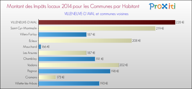 Montant des impôts locaux par Habitant pour VILLENEUVE-D'AVAL et les communes proches en 2014 Comparaison des impôts locaux par habitant pour VILLENEUVE-D'AVAL et les communes voisines en 2014
