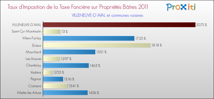 Taux d'imposition de la taxe foncière sur le bati 2011 pour VILLENEUVE-D'AVAL et les communes proches Comparaison des taux d'imposition de la taxe foncière sur le bati 2011 pour VILLENEUVE-D'AVAL et les communes voisines