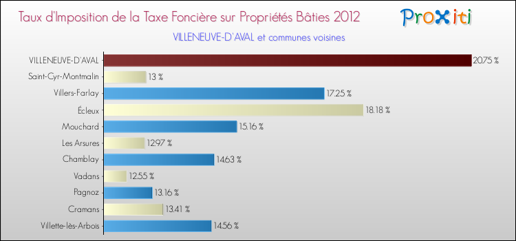 Taux d'imposition de la taxe foncière sur le bati 2012 pour VILLENEUVE-D'AVAL et les communes proches Comparaison des taux d'imposition de la taxe foncière sur le bati 2012 pour VILLENEUVE-D'AVAL et les communes voisines