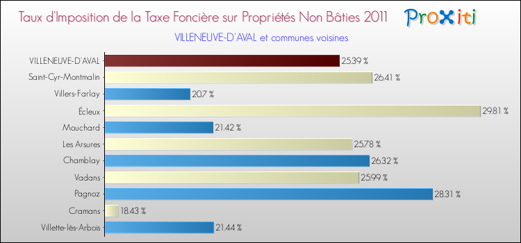 Taux d'imposition de la taxe foncière sur les immeubles et terrains non batis 2011 pour VILLENEUVE-D'AVAL et les communes proches Comparaison des taux d'imposition de la taxe foncière sur les immeubles et terrains non batis 2011 pour VILLENEUVE-D'AVAL et les communes voisines