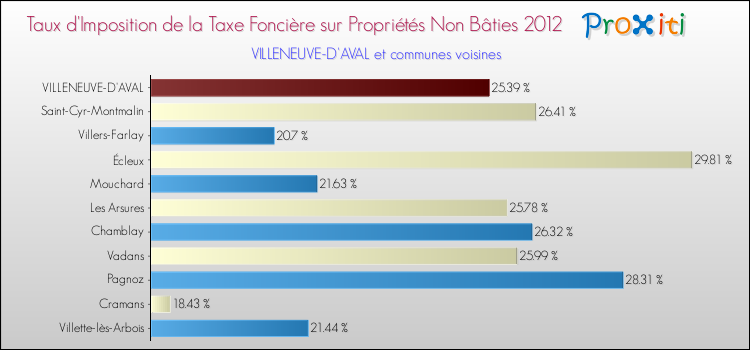 Taux d'imposition de la taxe foncière sur les immeubles et terrains non batis 2012 pour VILLENEUVE-D'AVAL et les communes proches Comparaison des taux d'imposition de la taxe foncière sur les immeubles et terrains non batis 2012 pour VILLENEUVE-D'AVAL et les communes voisines