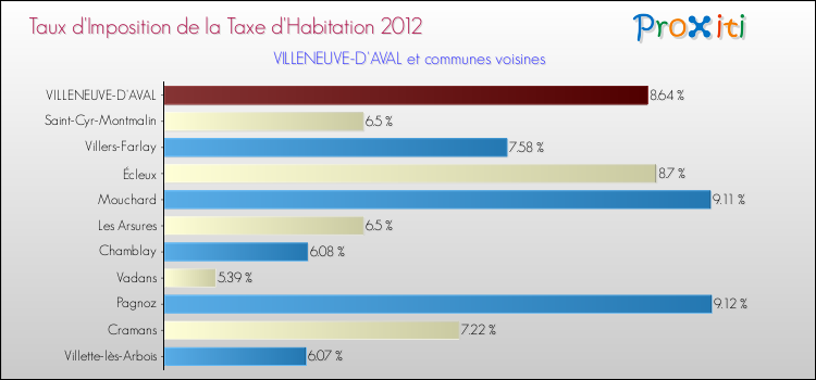 Taux d'imposition de la taxe d'habitation 2012 pour VILLENEUVE-D'AVAL et les communes proches Comparaison des taux d'imposition de la taxe d'habitation 2012 pour VILLENEUVE-D'AVAL et les communes voisines