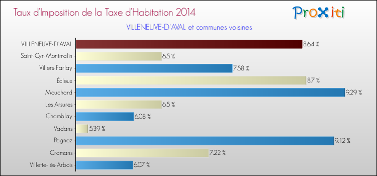 Taux d'imposition de la taxe d'habitation 2014 pour VILLENEUVE-D'AVAL et les communes proches Comparaison des taux d'imposition de la taxe d'habitation 2014 pour VILLENEUVE-D'AVAL et les communes voisines