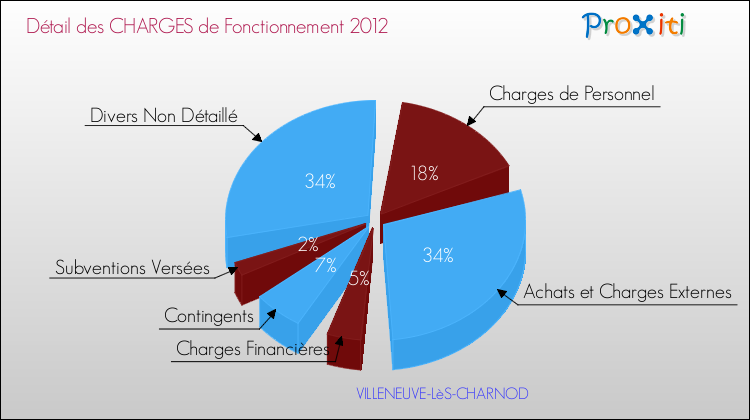 Décomposition des Charges de Fonctionnement 2012 de la commune de VILLENEUVE-LèS-CHARNOD Charges de Fonctionnement 2012 pour la commune de VILLENEUVE-LèS-CHARNOD