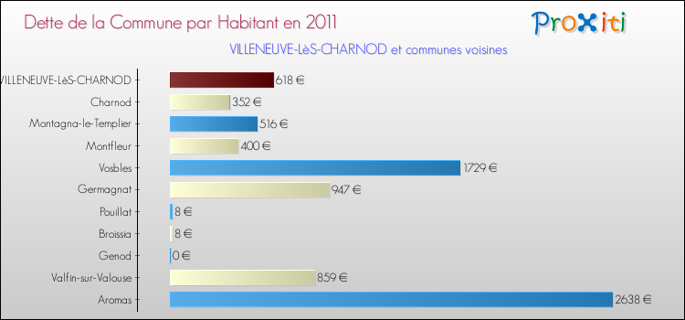 Dette par habitant de la commune en 2011 pour VILLENEUVE-LèS-CHARNOD et les communes proches Comparaison de la dette par habitant de la commune en 2011 pour VILLENEUVE-LèS-CHARNOD et les communes voisines