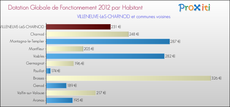 Montant des dotations globales de fonctionnement DGF par Habitant pour VILLENEUVE-LèS-CHARNOD et les communes proches Comparaison des des dotations globales de fonctionnement DGF par habitant pour VILLENEUVE-LèS-CHARNOD et les communes voisines