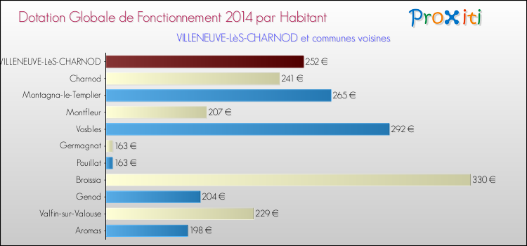 Montant des dotations globales de fonctionnement DGF par Habitant pour VILLENEUVE-LèS-CHARNOD et les communes proches en 2014. Comparaison des des dotations globales de fonctionnement DGF par habitant pour VILLENEUVE-LèS-CHARNOD et les communes voisines en 2014.