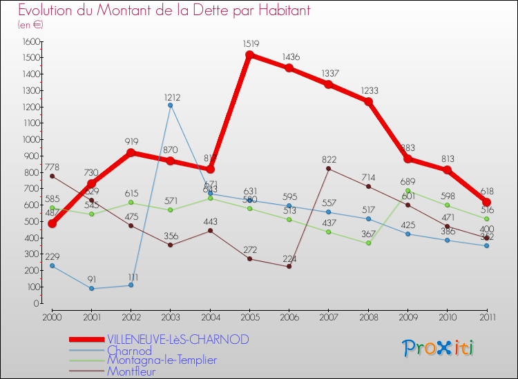 Evolution de la dette par habitant pour la commune de VILLENEUVE-LèS-CHARNOD et les communes proches Comparaison de la dette par habitant pour VILLENEUVE-LèS-CHARNOD et les communes voisines
