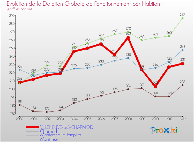Evolution et montant de la dotation globale de fonctionnement par Habitant pour VILLENEUVE-LèS-CHARNOD et les communes proches Comparaison des dotations globales de fonctionnement par habitant pour VILLENEUVE-LèS-CHARNOD et les communes voisines