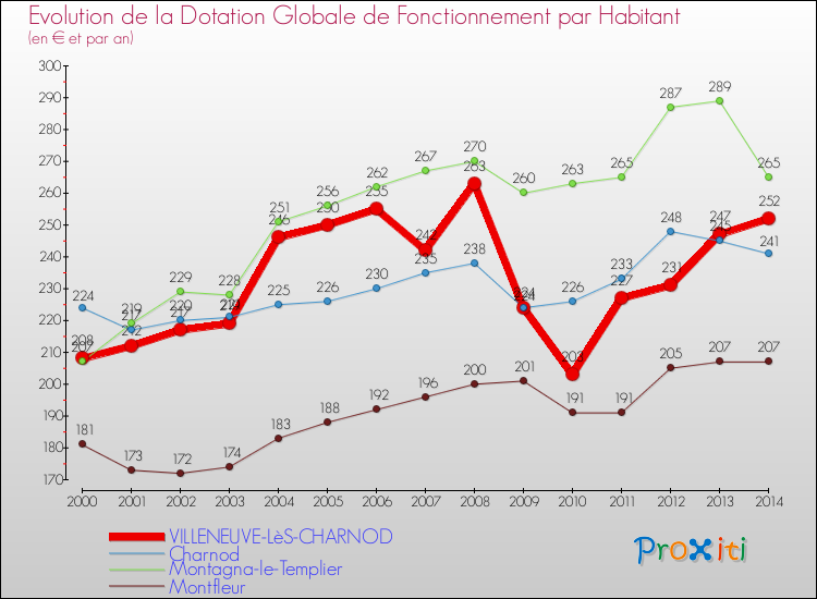 Evolution et montant de la dotation globale de fonctionnement par Habitant pour VILLENEUVE-LèS-CHARNOD et les communes proches de 2000 à 2014. Comparaison des dotations globales de fonctionnement par habitant pour VILLENEUVE-LèS-CHARNOD et les communes voisines de 2000 à 2014.