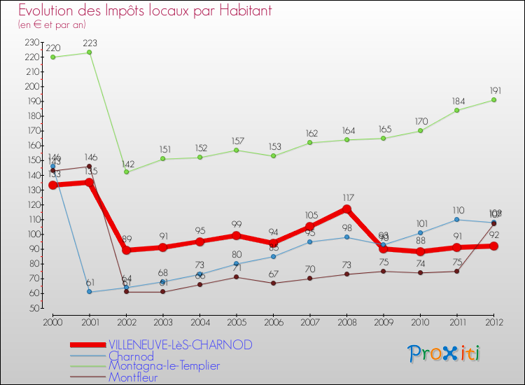 Evolution et montant des impôts locaux par Habitant pour VILLENEUVE-LèS-CHARNOD et les communes proches Comparaison des impôts locaux par habitant pour VILLENEUVE-LèS-CHARNOD et les communes voisines