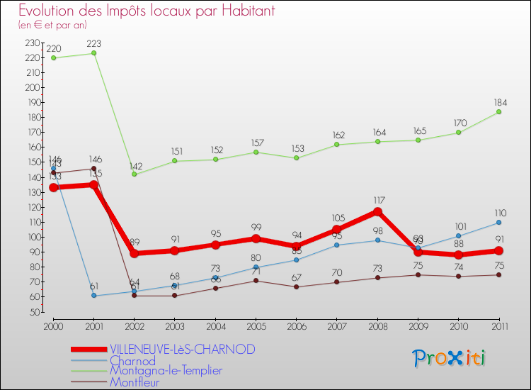 Evolution et montant des impôts locaux par Habitant pour VILLENEUVE-LèS-CHARNOD et les communes proches Comparaison des impôts locaux par habitant pour VILLENEUVE-LèS-CHARNOD et les communes voisines