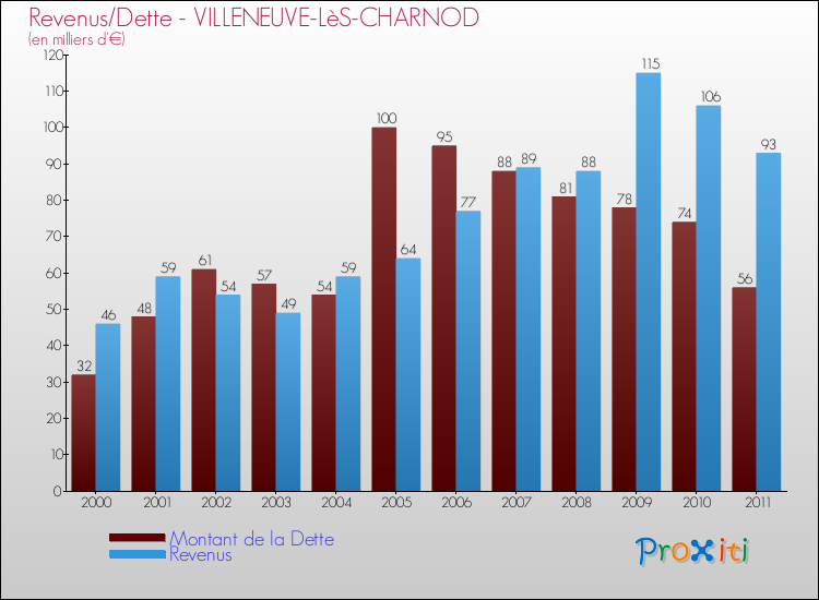 Evolution comparée de la dette et des revenus pour la commune de VILLENEUVE-LèS-CHARNOD de 2000 à 2011 Comparaison de la dette et des revenus pour VILLENEUVE-LèS-CHARNOD de 2000 à 2011