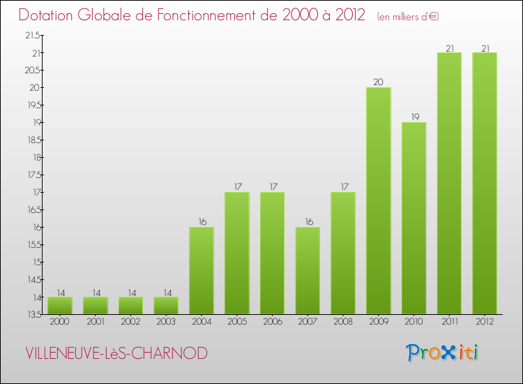 Evolution du montant de la Dotation Globale de Fonctionnement pour la commune de VILLENEUVE-LèS-CHARNOD de 2000 à 2012 Evolution du montant de la Dotation Globale de Fonctionnement pour VILLENEUVE-LèS-CHARNOD de 2000 à 2012