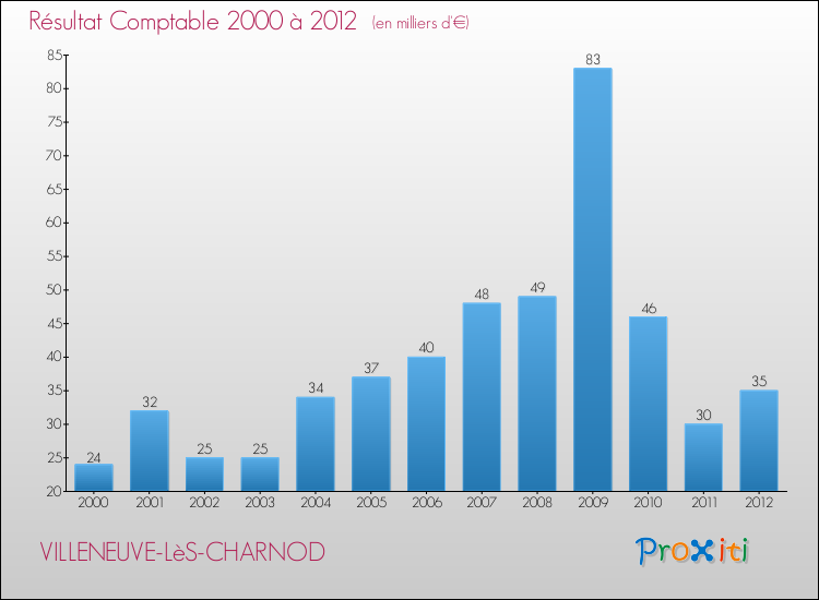 Evolution du résultat comptable pour la commune de VILLENEUVE-LèS-CHARNOD de 2000 à 2012 Evolution du résultat comptable pour VILLENEUVE-LèS-CHARNOD de 2000 à 2012