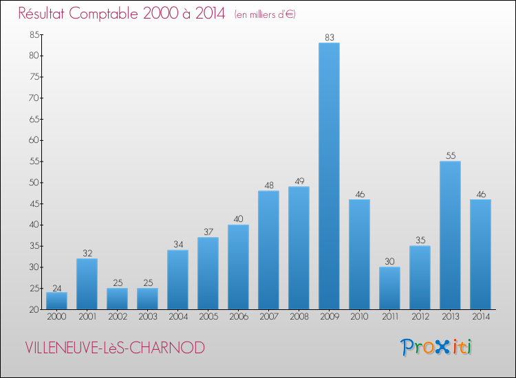 Evolution du résultat comptable pour la commune de VILLENEUVE-LèS-CHARNOD de 2000 à 2014 Evolution du résultat comptable pour VILLENEUVE-LèS-CHARNOD de 2000 à 2014