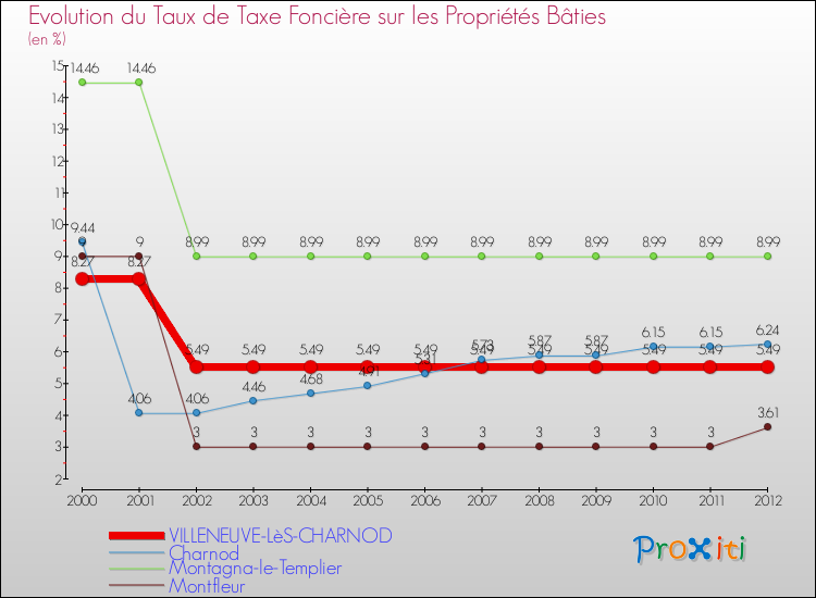 Evolution du taux de la taxe foncière sur le bati pour VILLENEUVE-LèS-CHARNOD et les communes proches de 2000 à 2012 Comparaison des taux de taxe foncière sur le bati pour VILLENEUVE-LèS-CHARNOD et les communes voisines de 2000 à 2012