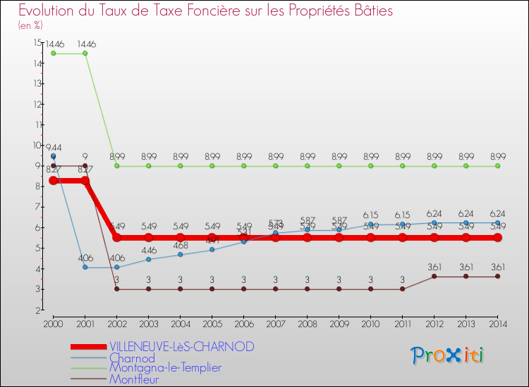 Evolution du taux de la taxe foncière sur le bati pour VILLENEUVE-LèS-CHARNOD et les communes proches de 2000 à 2014 Comparaison des taux de taxe foncière sur le bati pour VILLENEUVE-LèS-CHARNOD et les communes voisines de 2000 à 2014