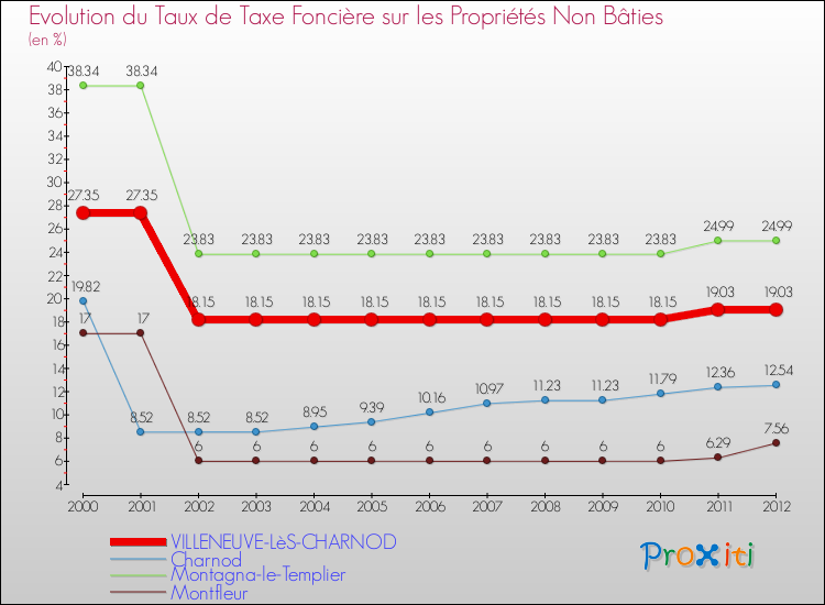 Evolution du taux de la taxe foncière sur les immeubles et terrains non batis pour VILLENEUVE-LèS-CHARNOD et les communes proches de 2000 à 2012 Comparaison des taux de la taxe foncière sur les immeubles et terrains non batis pour VILLENEUVE-LèS-CHARNOD et les communes voisines de 2000 à 2012