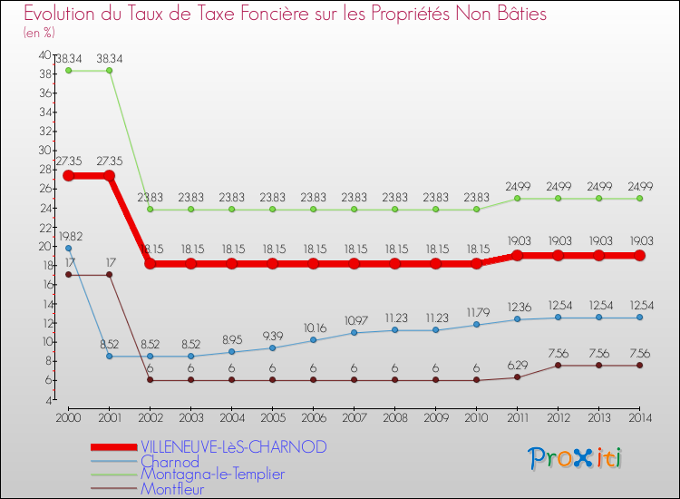 Evolution du taux de la taxe foncière sur les immeubles et terrains non batis pour VILLENEUVE-LèS-CHARNOD et les communes proches de 2000 à 2014 Comparaison des taux de la taxe foncière sur les immeubles et terrains non batis pour VILLENEUVE-LèS-CHARNOD et les communes voisines de 2000 à 2014