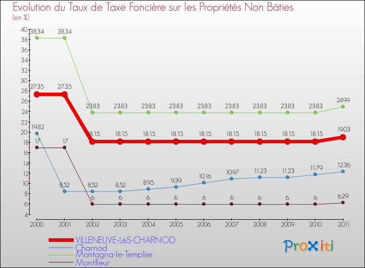 Evolution du taux de la taxe foncière sur les immeubles et terrains non batis pour VILLENEUVE-LèS-CHARNOD et les communes proches Comparaison des taux de la taxe foncière sur les immeubles et terrains non batis pour VILLENEUVE-LèS-CHARNOD et les communes voisines