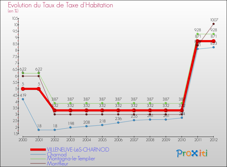 Evolution du taux de la taxe d'habitation pour VILLENEUVE-LèS-CHARNOD et les communes proches Comparaison des taux de la taxe d'habitation pour VILLENEUVE-LèS-CHARNOD et les communes voisines