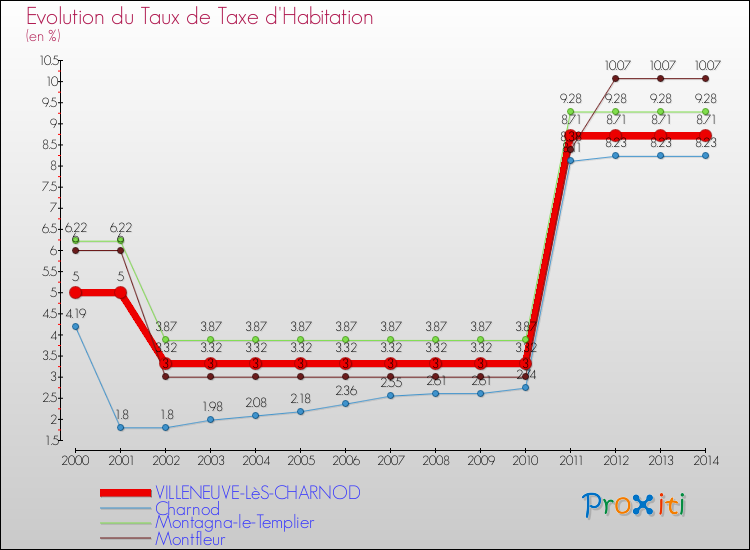Evolution du taux de la taxe d'habitation pour VILLENEUVE-LèS-CHARNOD et les communes proches de 2000 à 2014 Comparaison des taux de la taxe d'habitation pour VILLENEUVE-LèS-CHARNOD et les communes voisines de 2000 à 2014