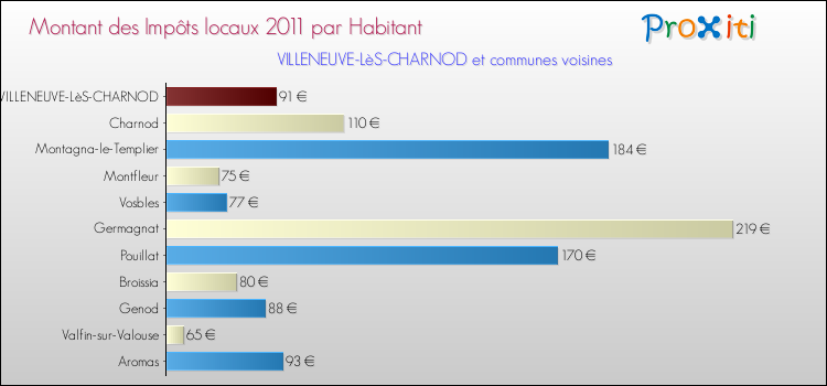 Montant des impôts locaux par Habitant pour VILLENEUVE-LèS-CHARNOD et les communes proches Comparaison des impôts locaux par habitant pour VILLENEUVE-LèS-CHARNOD et les communes voisines