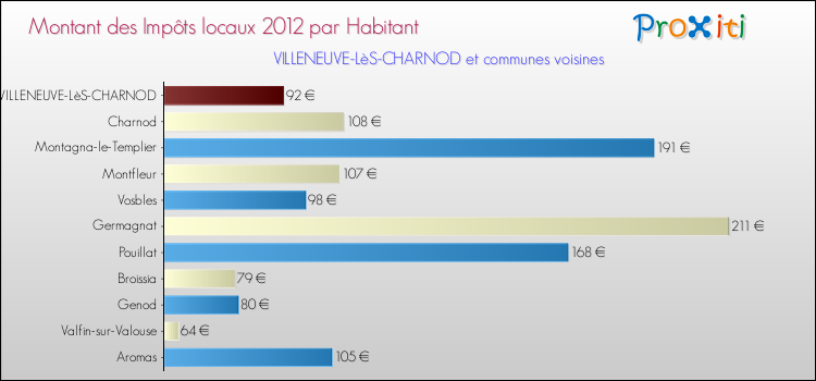 Montant des impôts locaux par Habitant pour VILLENEUVE-LèS-CHARNOD et les communes proches Comparaison des impôts locaux par habitant pour VILLENEUVE-LèS-CHARNOD et les communes voisines