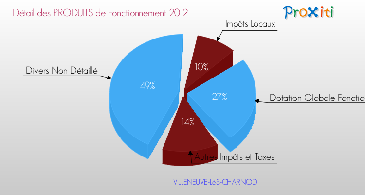 Décomposition du Budget de Fonctionnement 2012 de la commune de VILLENEUVE-LèS-CHARNOD Budget de Fonctionnement 2012 pour la commune de VILLENEUVE-LèS-CHARNOD