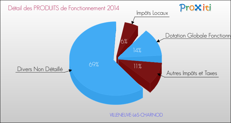 Décomposition du Budget de Fonctionnement 2014 de la commune de VILLENEUVE-LèS-CHARNOD Budget de Fonctionnement 2014 pour la commune de VILLENEUVE-LèS-CHARNOD