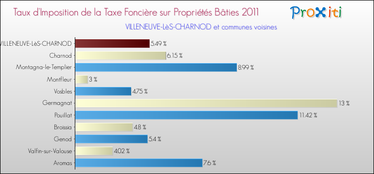 Taux d'imposition de la taxe foncière sur le bati 2011 pour VILLENEUVE-LèS-CHARNOD et les communes proches Comparaison des taux d'imposition de la taxe foncière sur le bati 2011 pour VILLENEUVE-LèS-CHARNOD et les communes voisines