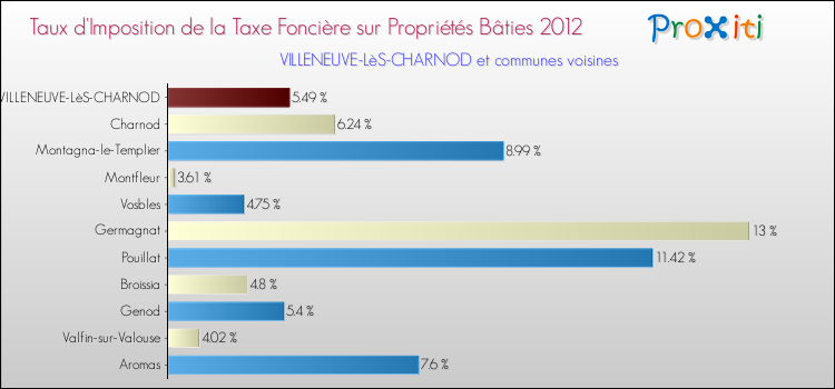 Taux d'imposition de la taxe foncière sur le bati 2012 pour VILLENEUVE-LèS-CHARNOD et les communes proches Comparaison des taux d'imposition de la taxe foncière sur le bati 2012 pour VILLENEUVE-LèS-CHARNOD et les communes voisines