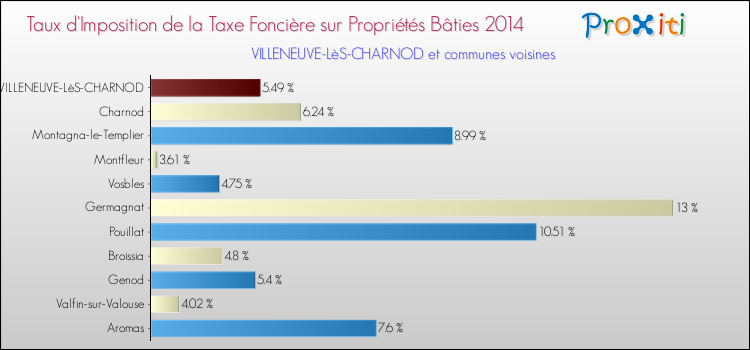 Taux d'imposition de la taxe foncière sur le bati 2014 pour VILLENEUVE-LèS-CHARNOD et les communes proches Comparaison des taux d'imposition de la taxe foncière sur le bati 2014 pour VILLENEUVE-LèS-CHARNOD et les communes voisines
