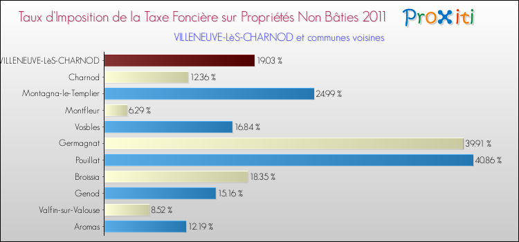 Taux d'imposition de la taxe foncière sur les immeubles et terrains non batis 2011 pour VILLENEUVE-LèS-CHARNOD et les communes proches Comparaison des taux d'imposition de la taxe foncière sur les immeubles et terrains non batis 2011 pour VILLENEUVE-LèS-CHARNOD et les communes voisines