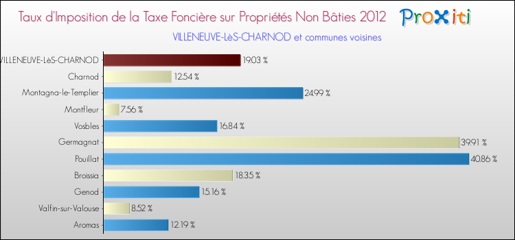 Taux d'imposition de la taxe foncière sur les immeubles et terrains non batis 2012 pour VILLENEUVE-LèS-CHARNOD et les communes proches Comparaison des taux d'imposition de la taxe foncière sur les immeubles et terrains non batis 2012 pour VILLENEUVE-LèS-CHARNOD et les communes voisines