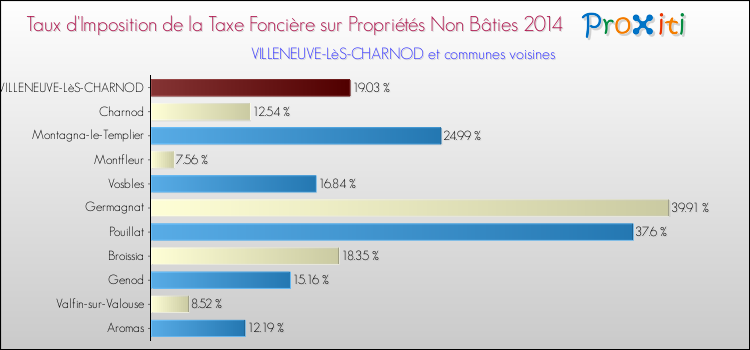 Taux d'imposition de la taxe foncière sur les immeubles et terrains non batis 2014 pour VILLENEUVE-LèS-CHARNOD et les communes proches Comparaison des taux d'imposition de la taxe foncière sur les immeubles et terrains non batis 2014 pour VILLENEUVE-LèS-CHARNOD et les communes voisines