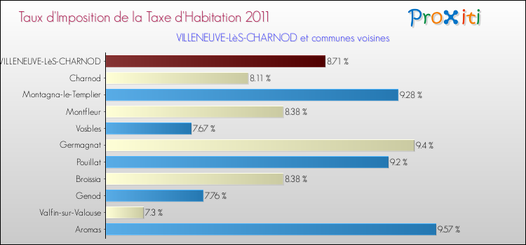 Taux d'imposition de la taxe d'habitation 2011 pour VILLENEUVE-LèS-CHARNOD et les communes proches Comparaison des taux d'imposition de la taxe d'habitation 2011 pour VILLENEUVE-LèS-CHARNOD et les communes voisines
