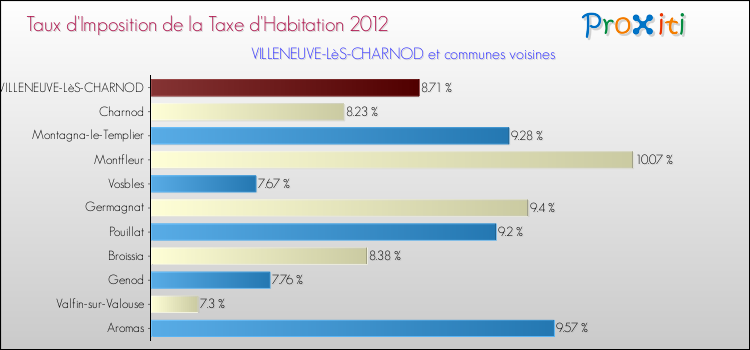 Taux d'imposition de la taxe d'habitation 2012 pour VILLENEUVE-LèS-CHARNOD et les communes proches Comparaison des taux d'imposition de la taxe d'habitation 2012 pour VILLENEUVE-LèS-CHARNOD et les communes voisines