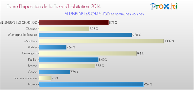Taux d'imposition de la taxe d'habitation 2014 pour VILLENEUVE-LèS-CHARNOD et les communes proches Comparaison des taux d'imposition de la taxe d'habitation 2014 pour VILLENEUVE-LèS-CHARNOD et les communes voisines