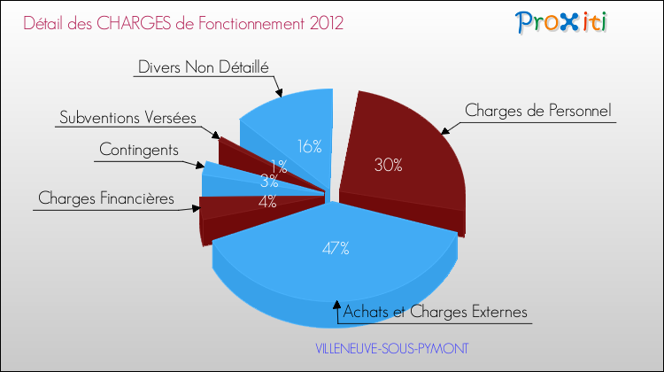 Décomposition des Charges de Fonctionnement 2012 de la commune de VILLENEUVE-SOUS-PYMONT Charges de Fonctionnement 2012 pour la commune de VILLENEUVE-SOUS-PYMONT