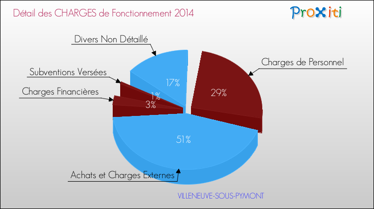 Décomposition des Charges de Fonctionnement 2014 de la commune de VILLENEUVE-SOUS-PYMONT Charges de Fonctionnement 2014 pour la commune de VILLENEUVE-SOUS-PYMONT