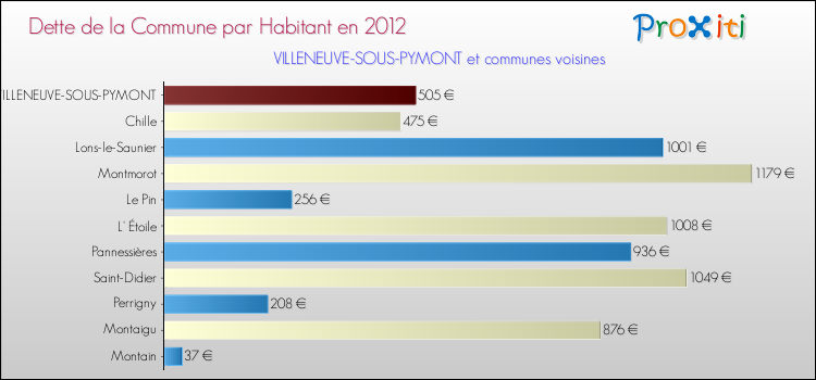 Dette par habitant de la commune en 2012 pour VILLENEUVE-SOUS-PYMONT et les communes proches Comparaison de la dette par habitant de la commune en 2012 pour VILLENEUVE-SOUS-PYMONT et les communes voisines