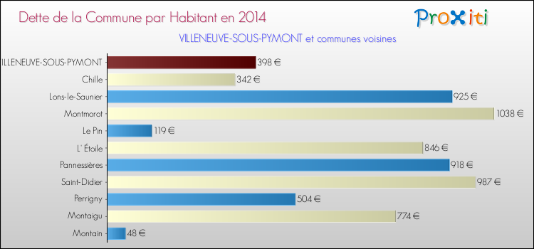 Dette par habitant de la commune en 2014 pour VILLENEUVE-SOUS-PYMONT et les communes proches Comparaison de la dette par habitant de la commune en 2014 pour VILLENEUVE-SOUS-PYMONT et les communes voisines