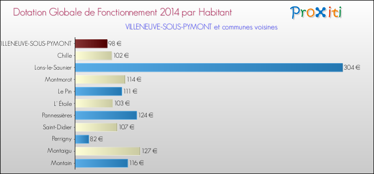 Montant des dotations globales de fonctionnement DGF par Habitant pour VILLENEUVE-SOUS-PYMONT et les communes proches en 2014. Comparaison des des dotations globales de fonctionnement DGF par habitant pour VILLENEUVE-SOUS-PYMONT et les communes voisines en 2014.