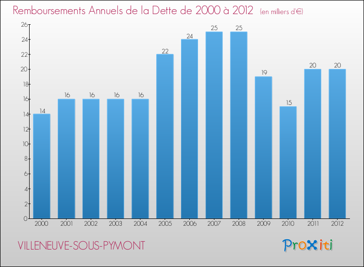 Evolution de l'annuité de la dette pour la commune de VILLENEUVE-SOUS-PYMONT de 2000 à 2012 Annuités de la dette pour VILLENEUVE-SOUS-PYMONT de 2000 à 2012