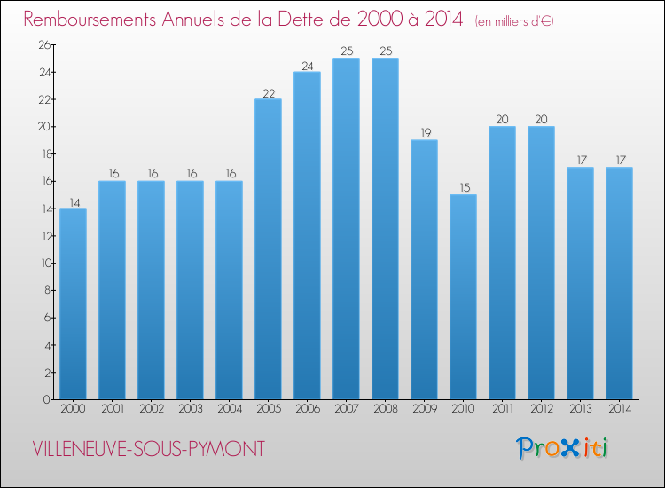 Evolution de l'annuité de la dette pour la commune de VILLENEUVE-SOUS-PYMONT de 2000 à 2014 Annuités de la dette pour VILLENEUVE-SOUS-PYMONT de 2000 à 2014