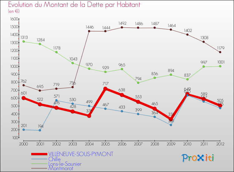 Evolution de la dette par habitant pour la commune de VILLENEUVE-SOUS-PYMONT et les communes proches de 2000 à 2012 Comparaison de la dette par habitant pour VILLENEUVE-SOUS-PYMONT et les communes voisines de 2000 à 2012