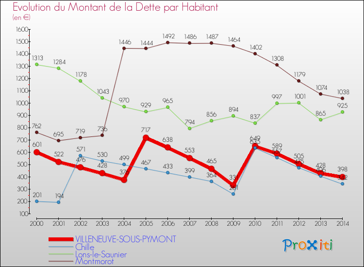 Evolution de la dette par habitant pour la commune de VILLENEUVE-SOUS-PYMONT et les communes proches de 2000 à 2014 Comparaison de la dette par habitant pour VILLENEUVE-SOUS-PYMONT et les communes voisines de 2000 à 2014